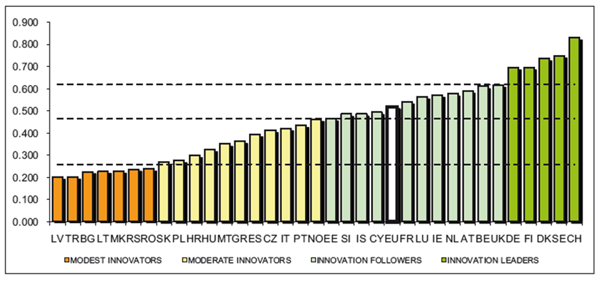 Figura 9 Performance innovative dei Paesi UE 27 Fonte: IUS 2010 Nel rapporto i Paesi vengono suddivisi in quattro gruppi omogenei a seconda del livello di innovazione raggiunto: Leader