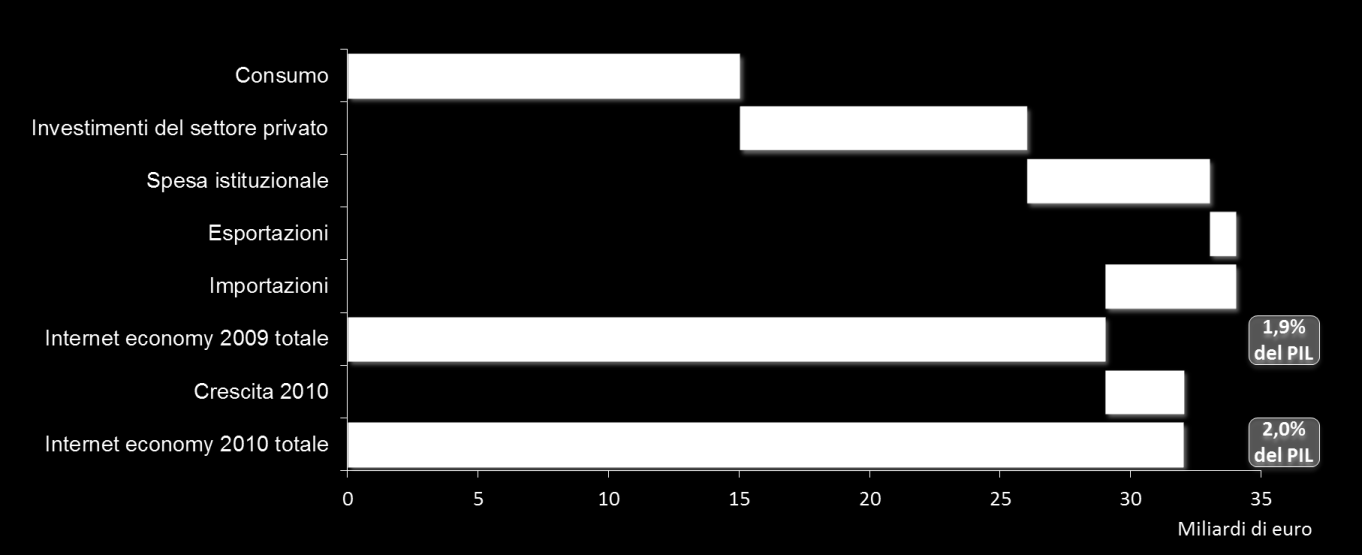 Figura 34 Il valore dell Internet economy in Italia Fonte: The Boston Consulting Group, 2011 La componente consumo contribuisce a circa il 50% del totale, con 15 miliardi di Euro nel 2009 e 17