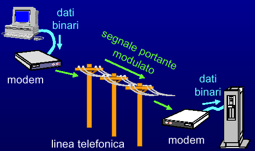 PSTN Connessioni analogiche (livello fisico) Public Switched Telephone Network è la comune rete telefonica E una rete