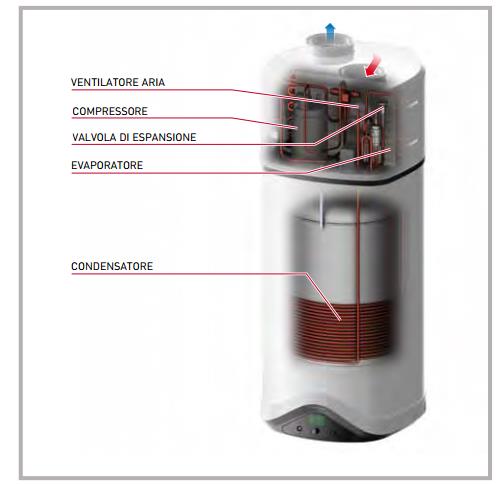 Azioni - Sostituzione boiler elettrici Scaldacqua a pompa di