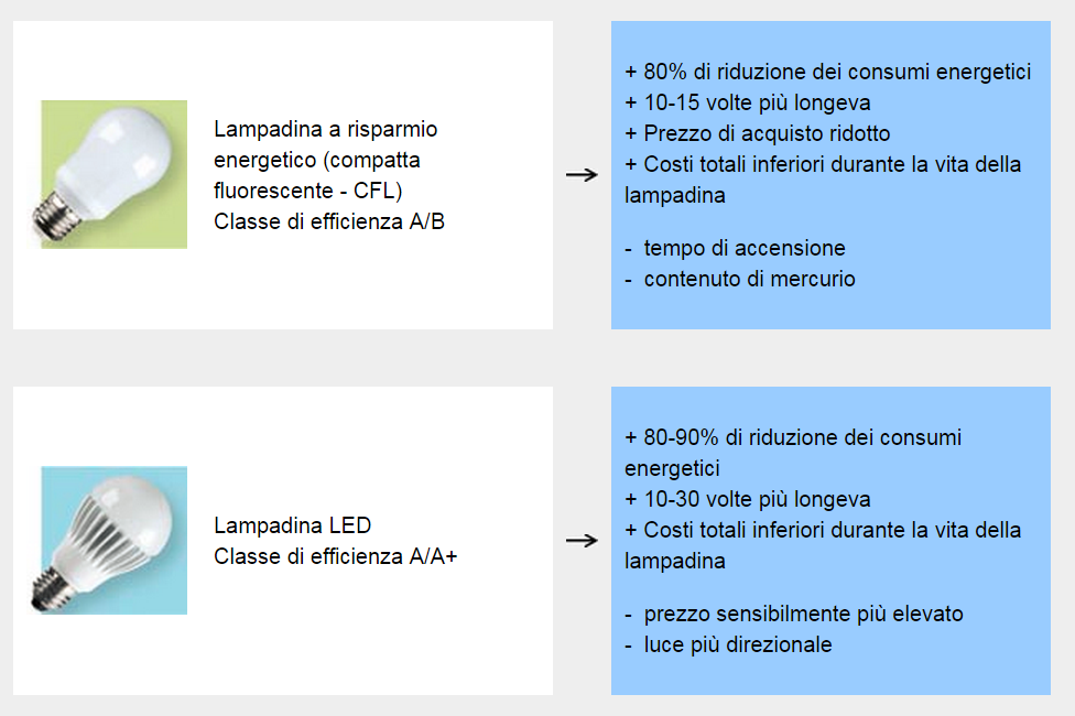 Azioni - Illuminazione Fonte: IEE