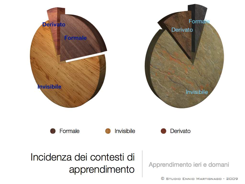 In definitiva, possiamo distinguere due tipi di apprendimento, quello visibile, perché conclamato, formalizzato, circoscritto, fatturato e quello informale, perché non riconosciuto, non definito, non