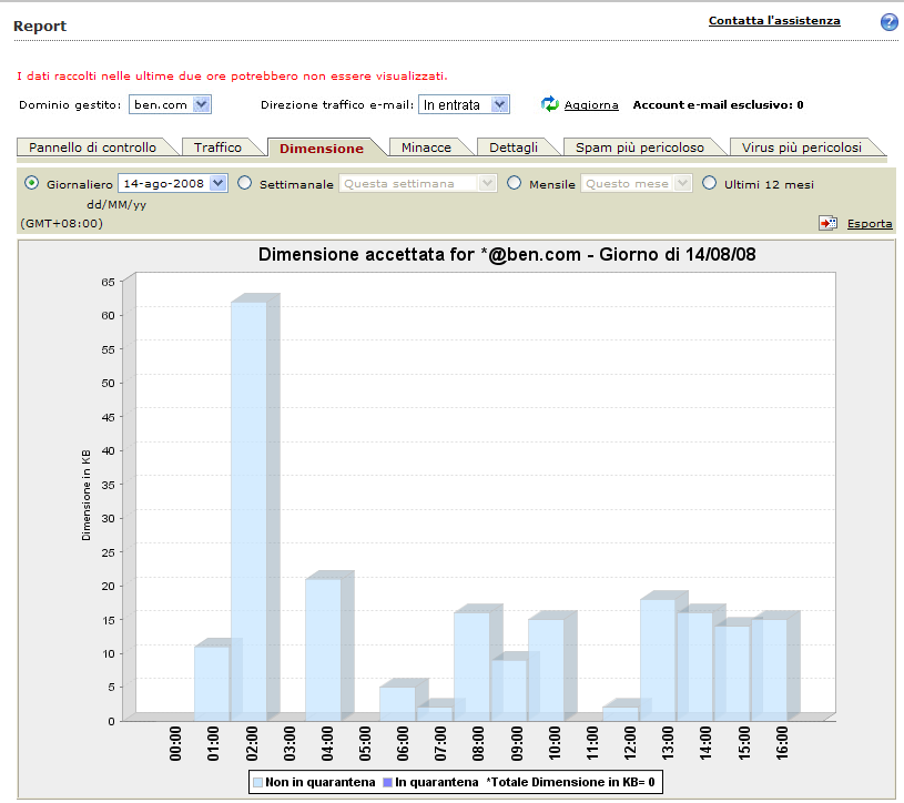 Guida dell'amministratore di Trend Micro Hosted Email Security FIGURA