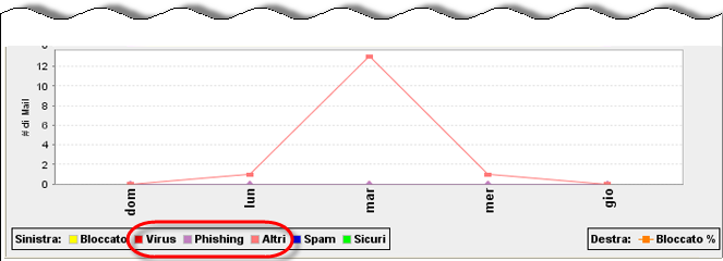 Guida dell'amministratore di Trend Micro Hosted Email Security Grafico 2: numero di ogni tipo di messaggi e-mail: solo "spam" e "sicuri" Ogni riga rappresenta il numero di un tipo di e-mail ad ogni