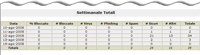 Utilizzo Hosted Email Security Tabella dei totali: ogni settimana mostra il totale di: Percentuale di messaggi bloccati Numero di messaggi bloccati Numero di virus Numero di phishing Numero di spam