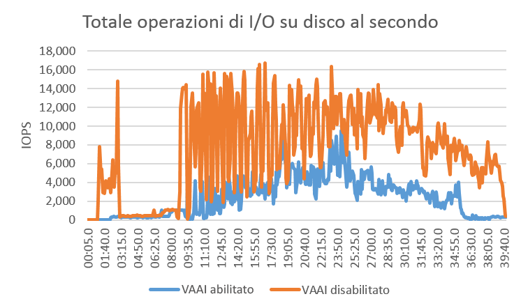 Per informazioni dettagliate sull'utilizzo del disco, vedere Appendice B.