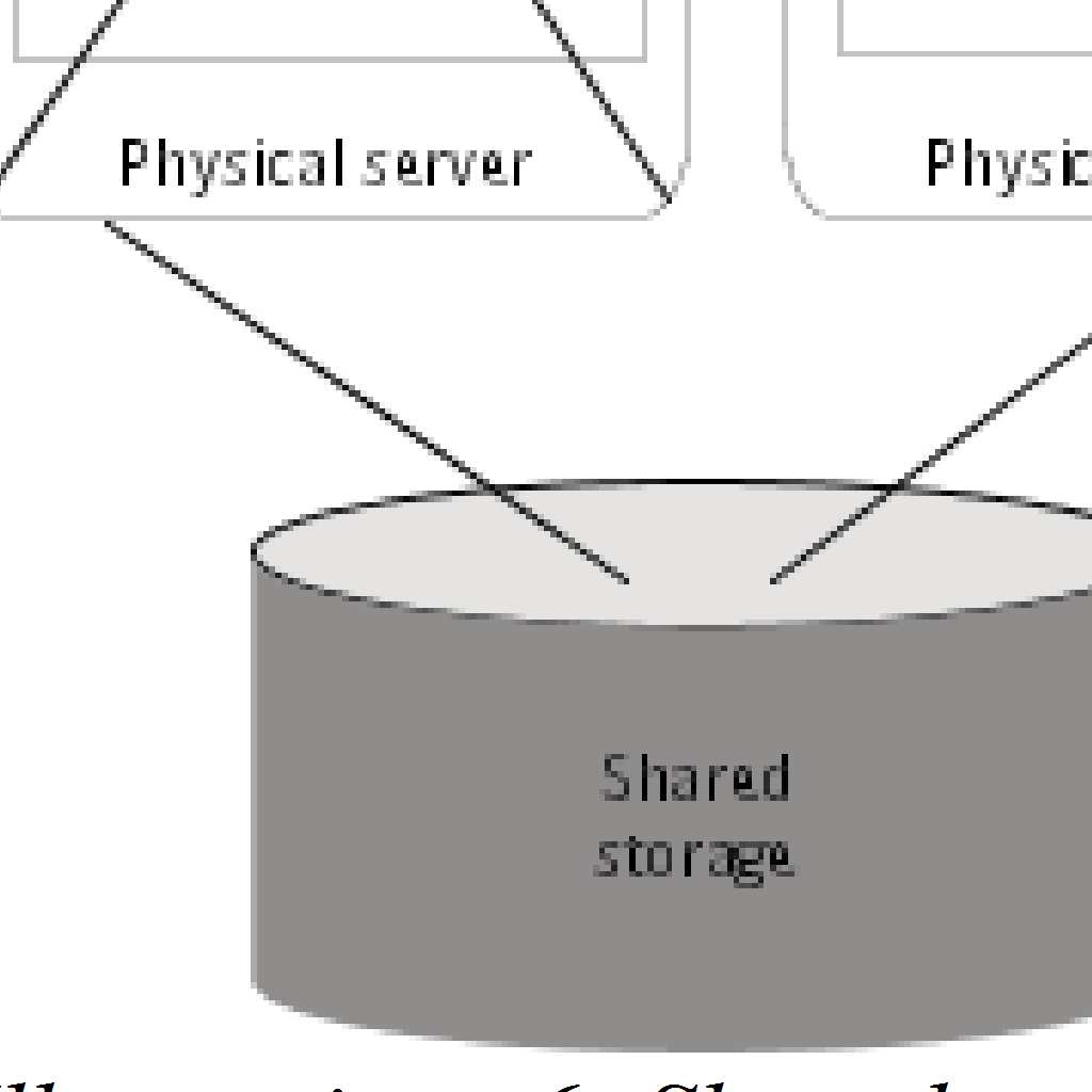 Il secondo metodo, quello più comunemente utilizzato in OpenStack, si basa sulla condivisione delle istanze delle VMs in un filesystem o block storage condiviso, come