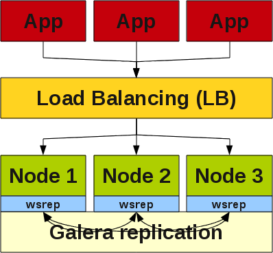 Per la configurazione attivo-attivo le linee guida di OpenStack danno come soluzione l' utilizzo di MySQL Galera, un plug-in per la replicazione sincrona e multi-master per InnoDB ( quindi limitato