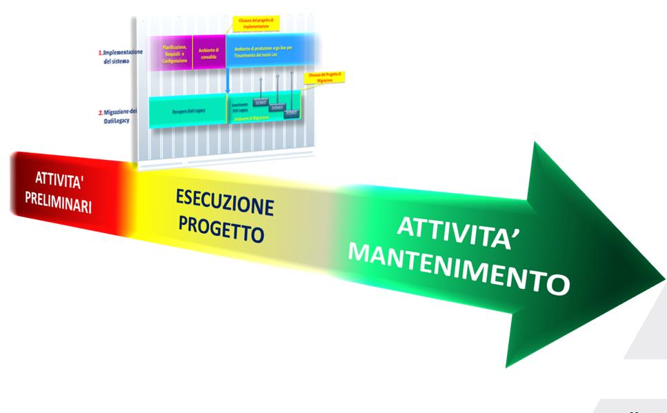RESPONSABILITA IN UN PROGETTO DI CONVALIDA : QUALITY ASSURANCE The Quality Assurance (QA) approves all the Validation documents and assures their compliance with the company Policies and SOPs and