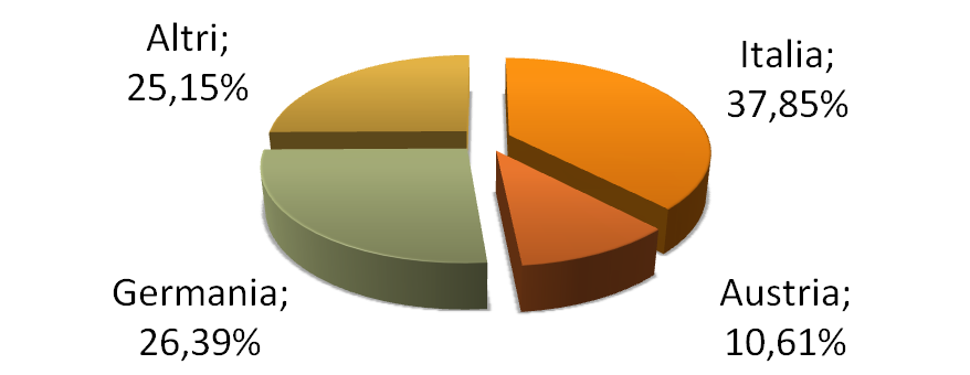 Peso percentuale