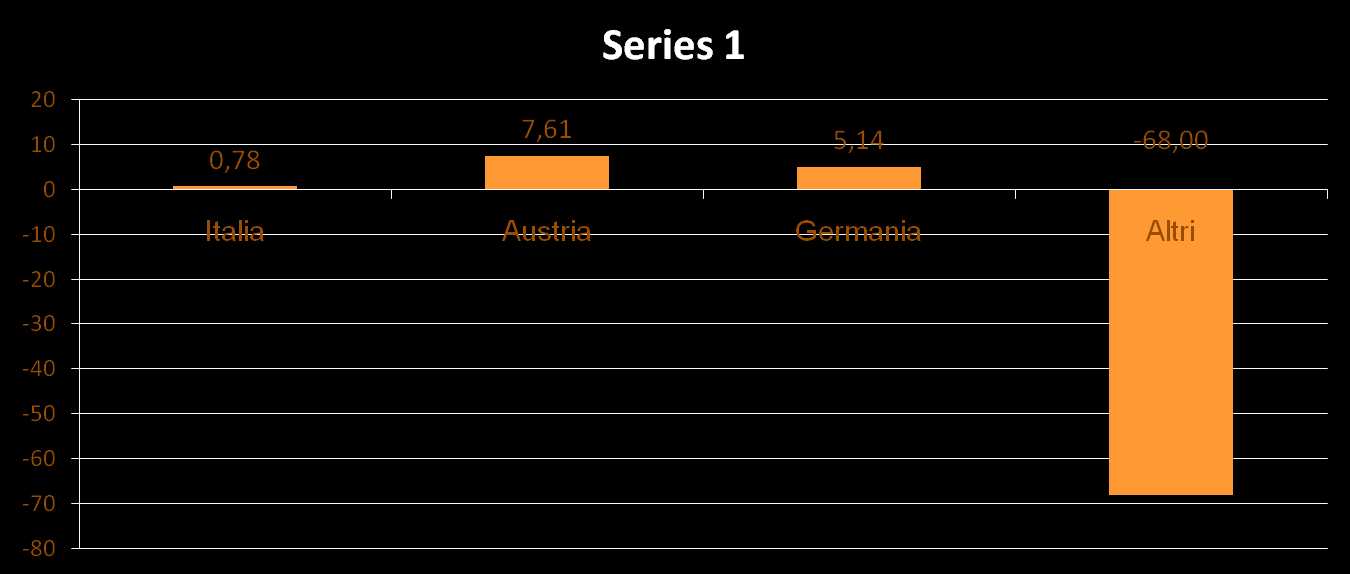 Paesi di provenienza Variazione 1 trimestre