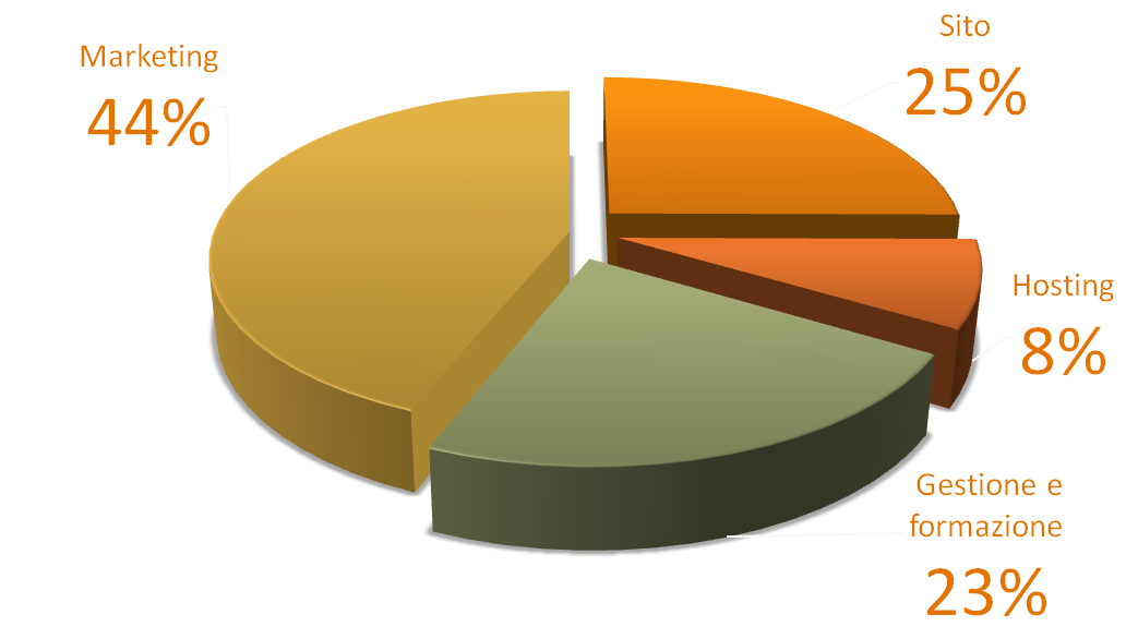 Distribuzione dei budget 500.