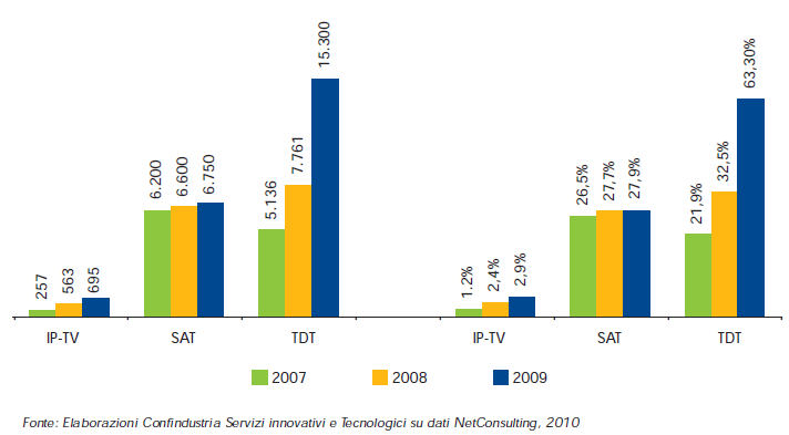 La free television, secondo un indagine di e-media Institute, entro il 2012 in Italia raggiungerà la sua totale digitalizzazione, vedendo in questo periodo finale l'accelerazione maggiore della