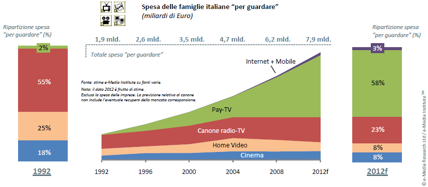 Come mostrato dalla Fig. 18 le previsioni al 2012 danno i ricavi della Pay TV superiori a quelli da pubblicità e da canone. La Fig.