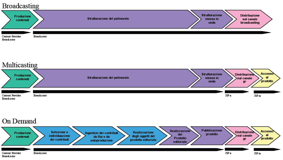 notevoli differenze a secondo del device su cui il contenuto dovrà essere reso disponibile; Aggregazione e distribuzione, è la fase in cui operano i soggetti che svolgono attività di mediazione tra