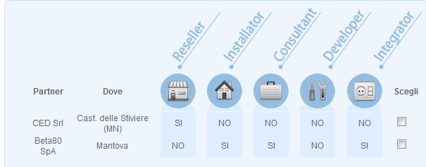 Cosa offre CRMVILLAGE 1) Soluzioni di CRM di altissimo livello, con ottimo livello