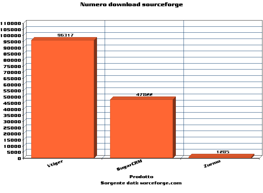 Scegliere un software open