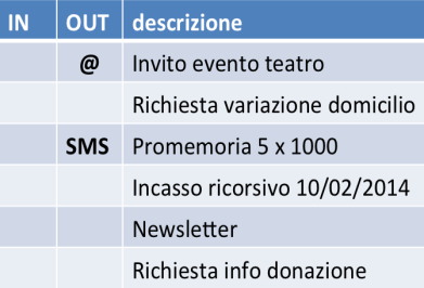 CRM Non Profit Progettazione e implementazione del sistema di CRM dell Associazione Gestione Anagrafica (inclusa normalizzazione DB esistenti) e Contact History Donatori, ossia dello storico di tutti