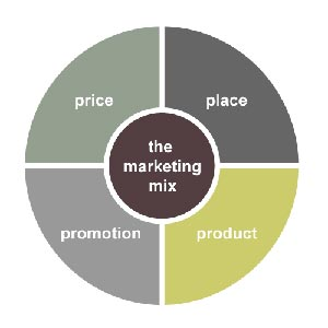 5 POSITIONING: è il posizionamento della marca fondamentale nella percezione del consumatore: una volta che il consumatore si è fatto un'idea su di una marca, è molto difficile fargliela cambiare.