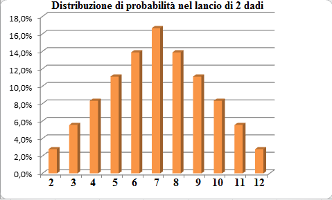 Come si vede il valore più probabile è 7 seguito dai due nelle immediate vicinanze 6 e 8.