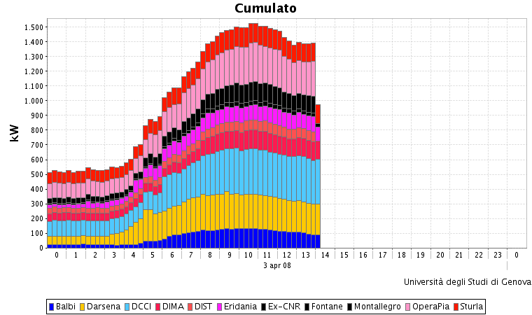 scientifico Architettura del DMS, identificazione delle tecnologie e attività di disseminazione Università di Bologna - DIE Funzioni innovative del DMS, interfaccia con sistemi di monitoraggio