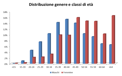 trasmettere dati riepilogativi sui soggetto affetti da gambling patologico e sottoposti a trattamento presso le proprie strutture di cura.