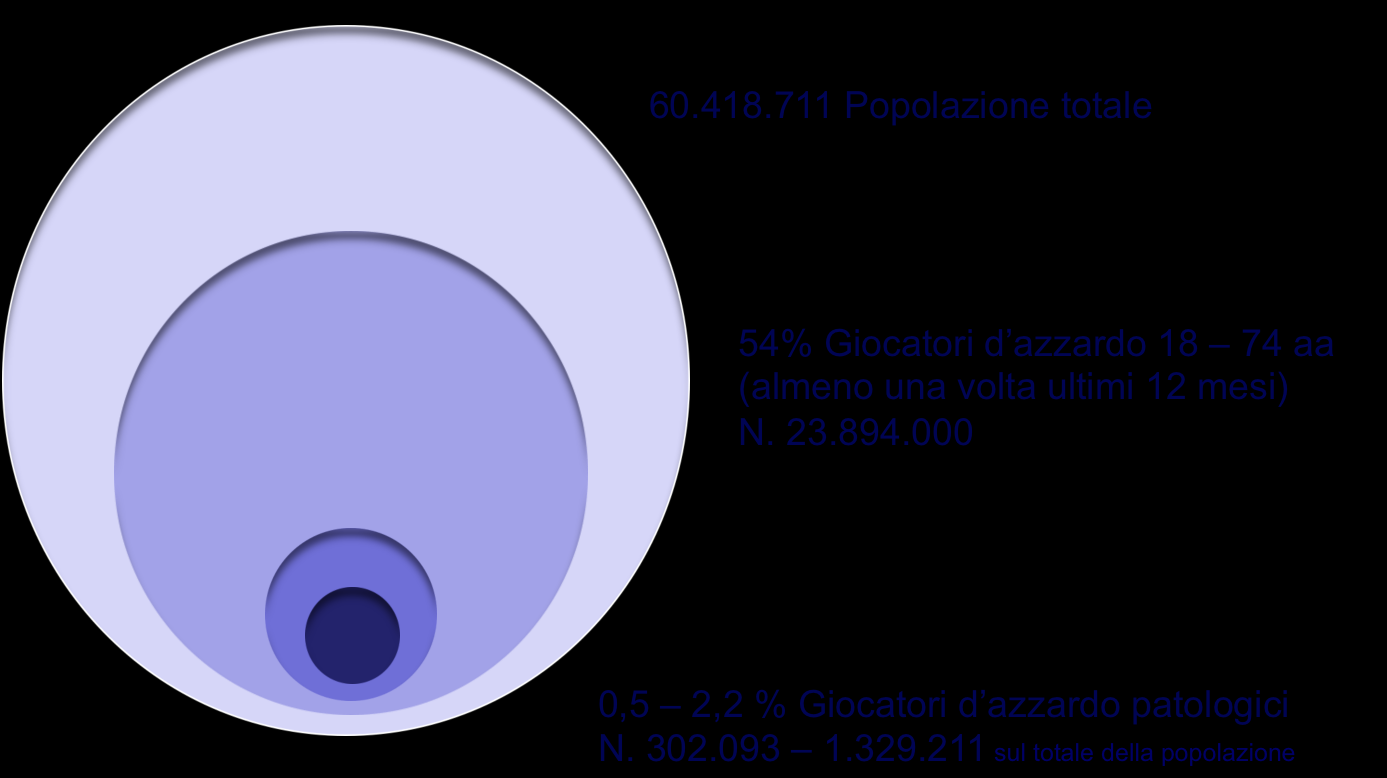 cui il 54% sarebbero giocatori d'azzardo (dato rilevato con la domanda Lei ha giocato d'azzardo almeno una volta negli ultimi 12 mesi? ).