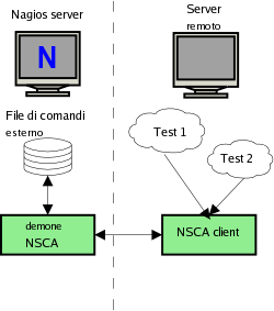 Trovo molto più interessante parlare dei test indiretti o passivi in quanto permettono di generare qualsiasi tipo di test senza oltretutto pesare sul server Nagios per l elaborazione.