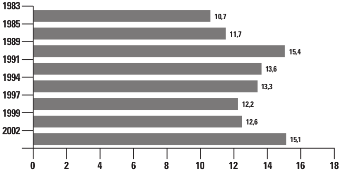 Illustrazione 13: VIII Rapporto IREF sull'associazionismo sociale: l'evoluzione del numero di volontari in percentuale sul totale della popolazione.