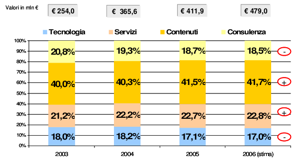 di fare valutazioni di merito sull'opportunità di avviare progetti pilota, sembra che gli unici criteri di scelta siano quelli economici che non prendono in considerazione l'elearning come una