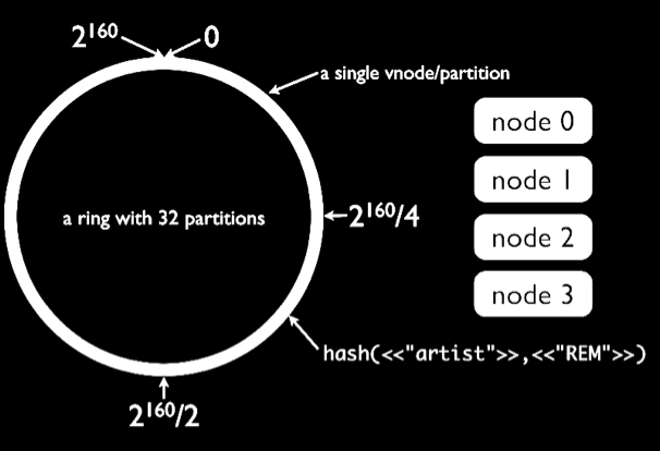 Riak - Approfondimenti (Consistent Hashing) Anello con 32 Partizioni 2 160