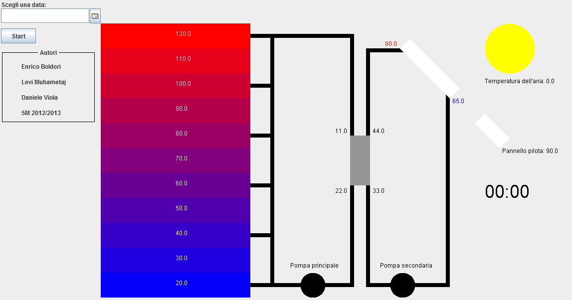 Struttura dell'applet La nostra applet vuole rappresentare in maniera molto schematica l'intero circuito di funzionamento dell'impianto termico.