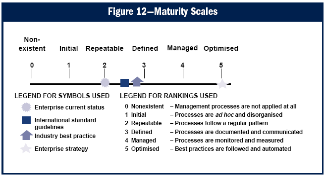 Riferimenti teorici (6) Maturity scale Fonte: Board Briefing on