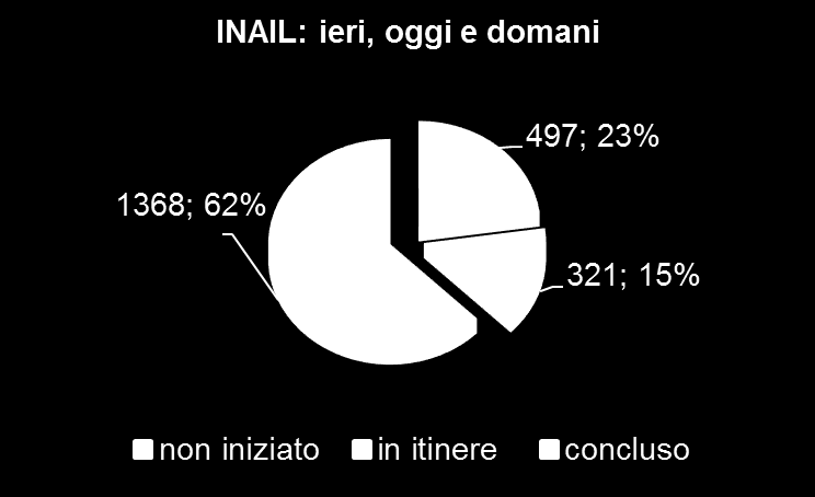 «INAIL ieri, oggi e domani» Dati di fruizione Il corso è aperto Iscritti ad aprile 2014: 2186