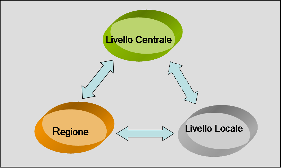 Come si può notare le informazioni possono circolare da ogni livello agli altri livelli nelle due direzioni.