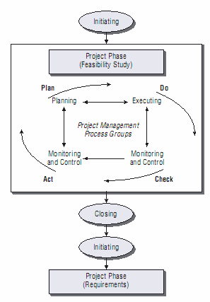 progettuale. Tale concetto è legato ad un altro concetto, tipico invece del mondo del Controllo di Qualità: il ciclo Plan-Do-Check-Act, definito da Shewhart e poi modificato da Deming.