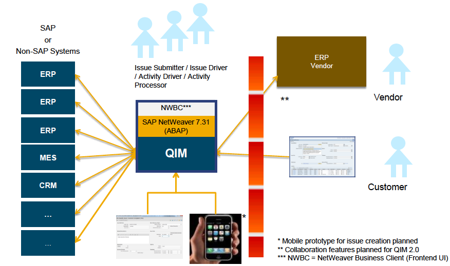 Architettura funzionale di QIM 2013 SAP