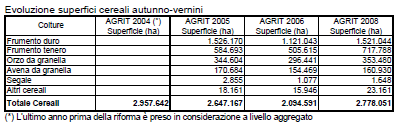 Tab. 3.3 Confronto tra le superfici investite alle varie coltivazioni autunno-vernine in Italia in vari anni Fonte: Bollettino Agrit n.