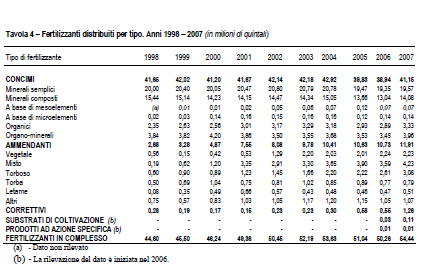 Tab. 3.5 Fertilizzanti distribuiti per tipo anni 1998-2007 (milioni di q.li) Fonte: Bollettino Agrit n.