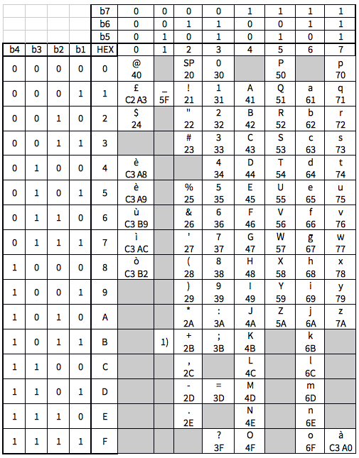 Note: - SP corrisponde al carattere spazio; - 1) non è un carattere ma indica il codice (HEX 1B) da anteporre per indicare i caratteri presenti nella Extension table.