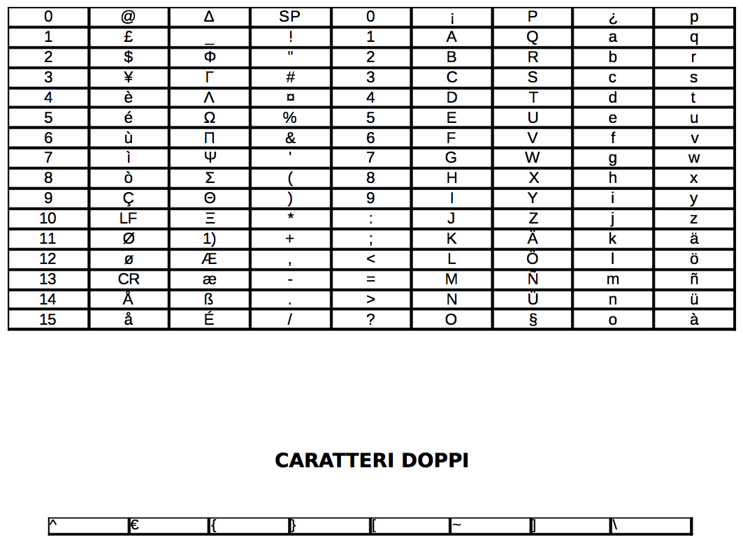 ALLEGATO 1 CARATTERI SUPPORTATI DALLA RETE GSM