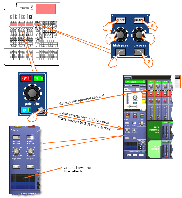 Controllo dei filtri 1. Premere il tasto di accesso rapido nella sezione gain trim. 2. Attivare o disattivare il filtro passa alto attraverso il relativo tasto. 3.