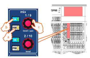 In modalità mix il tasto LINK (solo sui bus con numero pari) imposta la mandata come stereo: il controllo rotativo superiore diventa un controllo di PAN mentre quello inferiore controlla il livello;