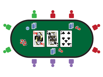 Nella figura qui sopra, solo tre giocatori sono ancora in gioco dopo il flop. Le chips nel centro del tavolo costituiscono il piatto (pot).