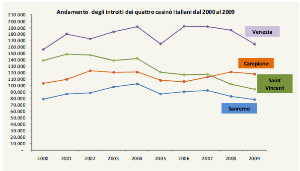 Nella prima immagine è ben chiaro il trend degli ultimi 5 anni, che vede un ascesa vertiginosa sino al 2007 con incrementi sostanziali e considerevoli, e il declino che inizia dal 2008 (anno in cui