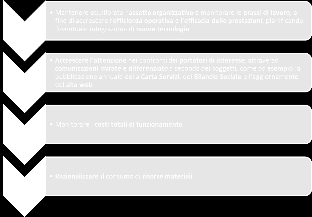 Il progetto Best Practices e i progetti di miglioramento 39 Figura 21: Obiettivi di miglioramento Performance delle Attività Obiettivo: Mantenere equilibrato l assetto organizzativo e monitorare le