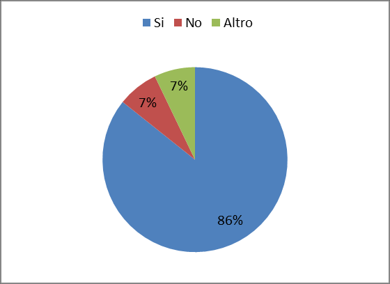 Domanda1 : Come si è risolta la sentenza? Figura 1. Il primo commento è quanto sia grande la percentuale di accordi stragiudiziali (44 %).