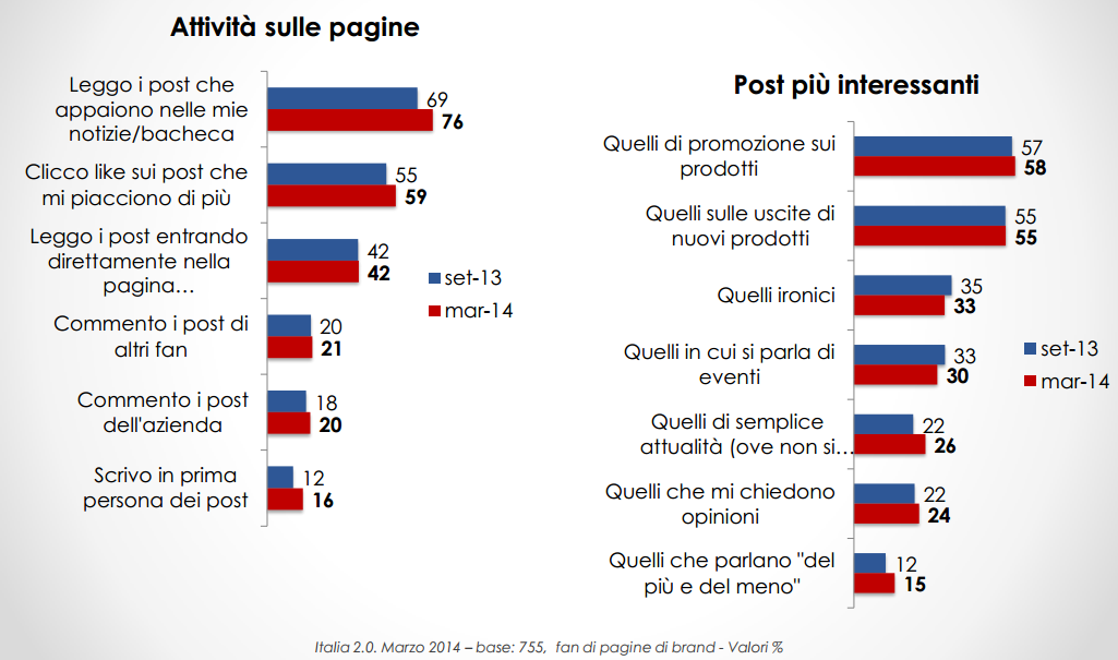 Il rapporto con le pagine