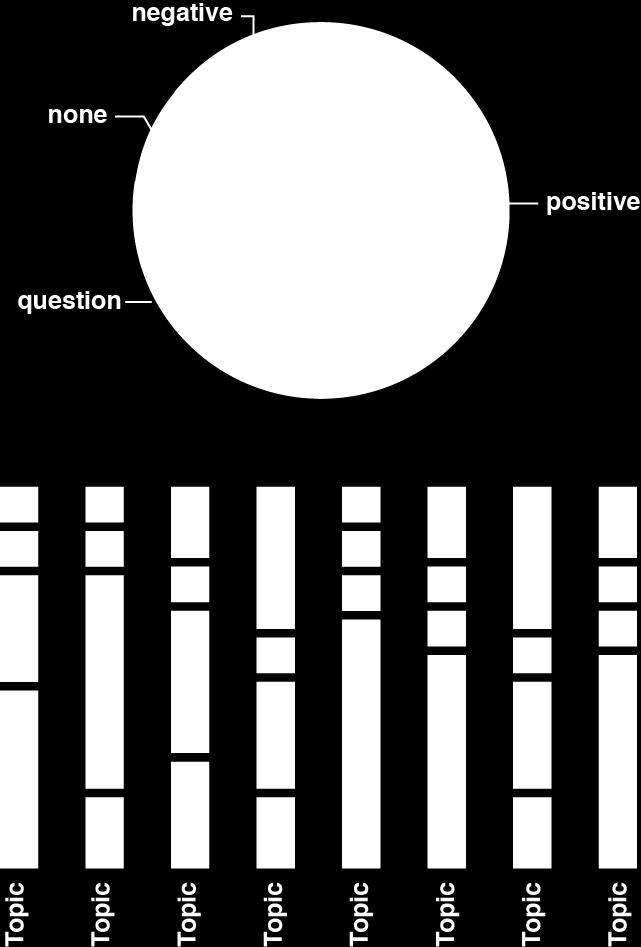 Analisi e reporting: opinioni SENTIMENT ANALYSIS Share of sentiment In che modo se ne parla? Bene, male o in tono neutro? Ci sono delle domande?