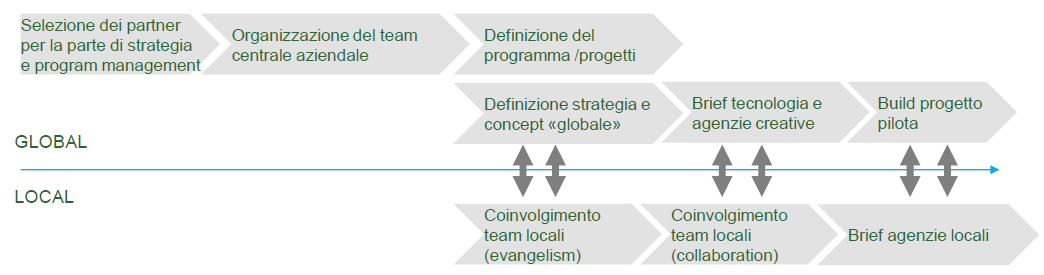 Cambiare un ecosistema digitale su base multinazionale Nella definizione del processo di cambiamento dell ecosistema digitale di un azienda intervengono diversi aspetti.